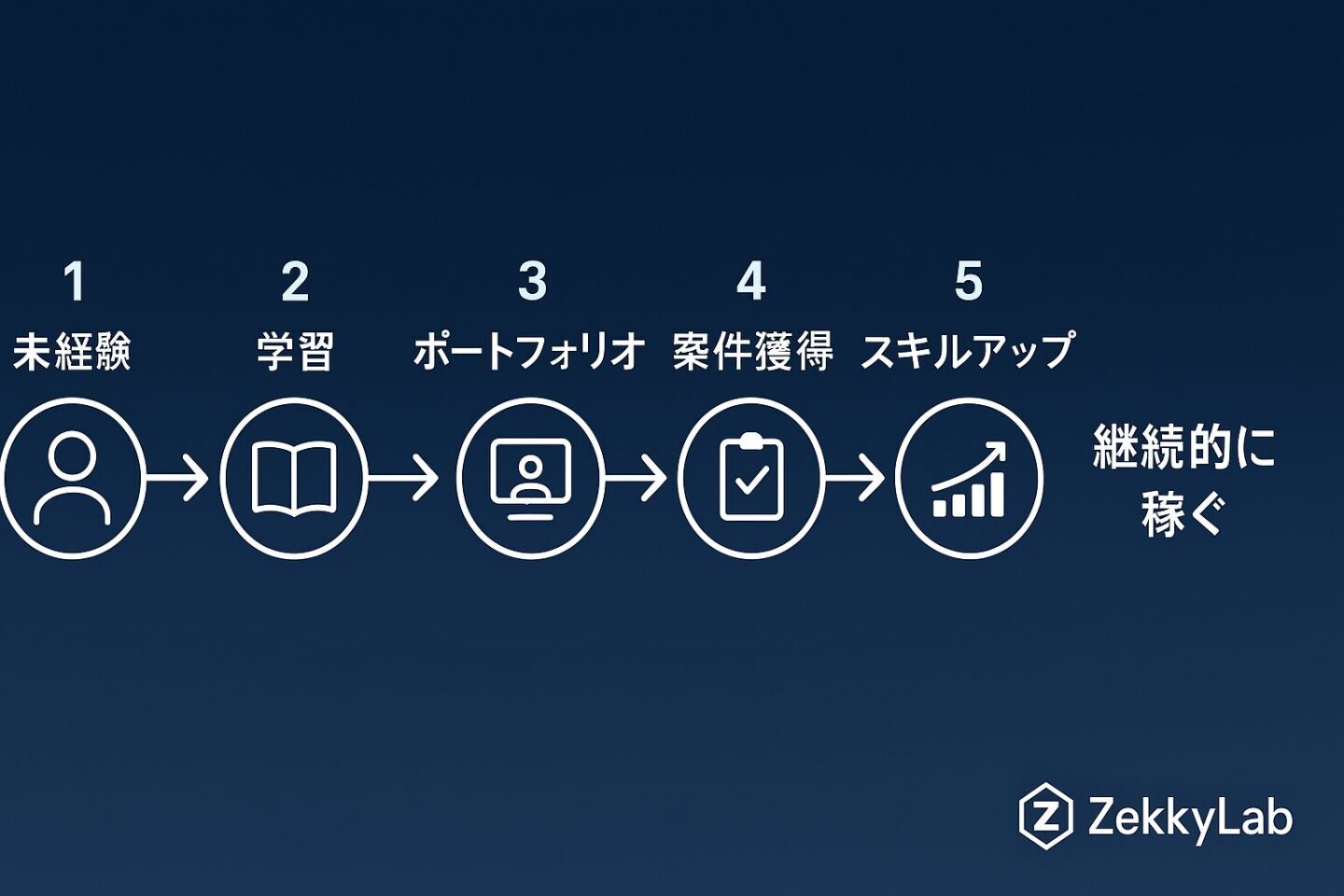 Web制作副業 学習ロードマップ 図解